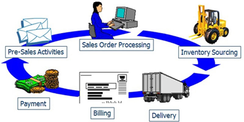Sales Module in ERP Software